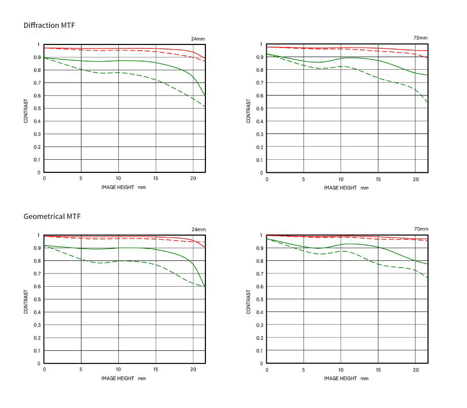 Объектив Sigma 24-70mm f/2.8 DG DN II Art L-Mount