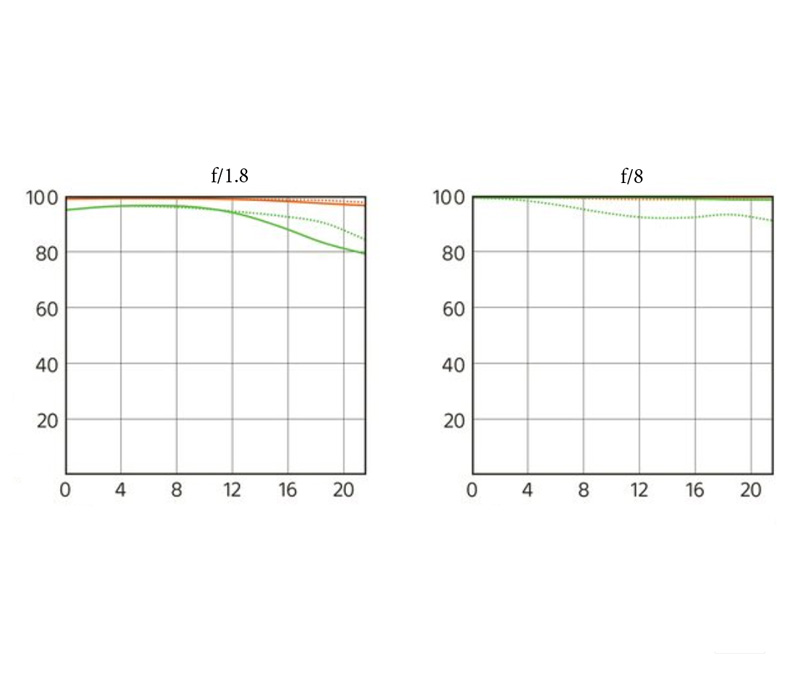 Объектив Sony FE 135mm f/1.8 GM (SEL135F18GM.SYX)