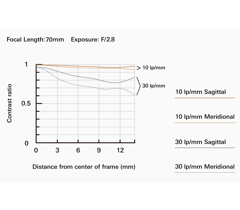 Объектив Tamron 17-70mm f/2.8 Di III-A VC RXD для Sony E