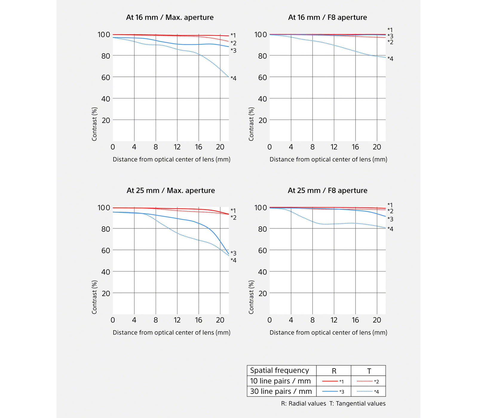 Объектив Sony FE 16-25mm f/2.8 G