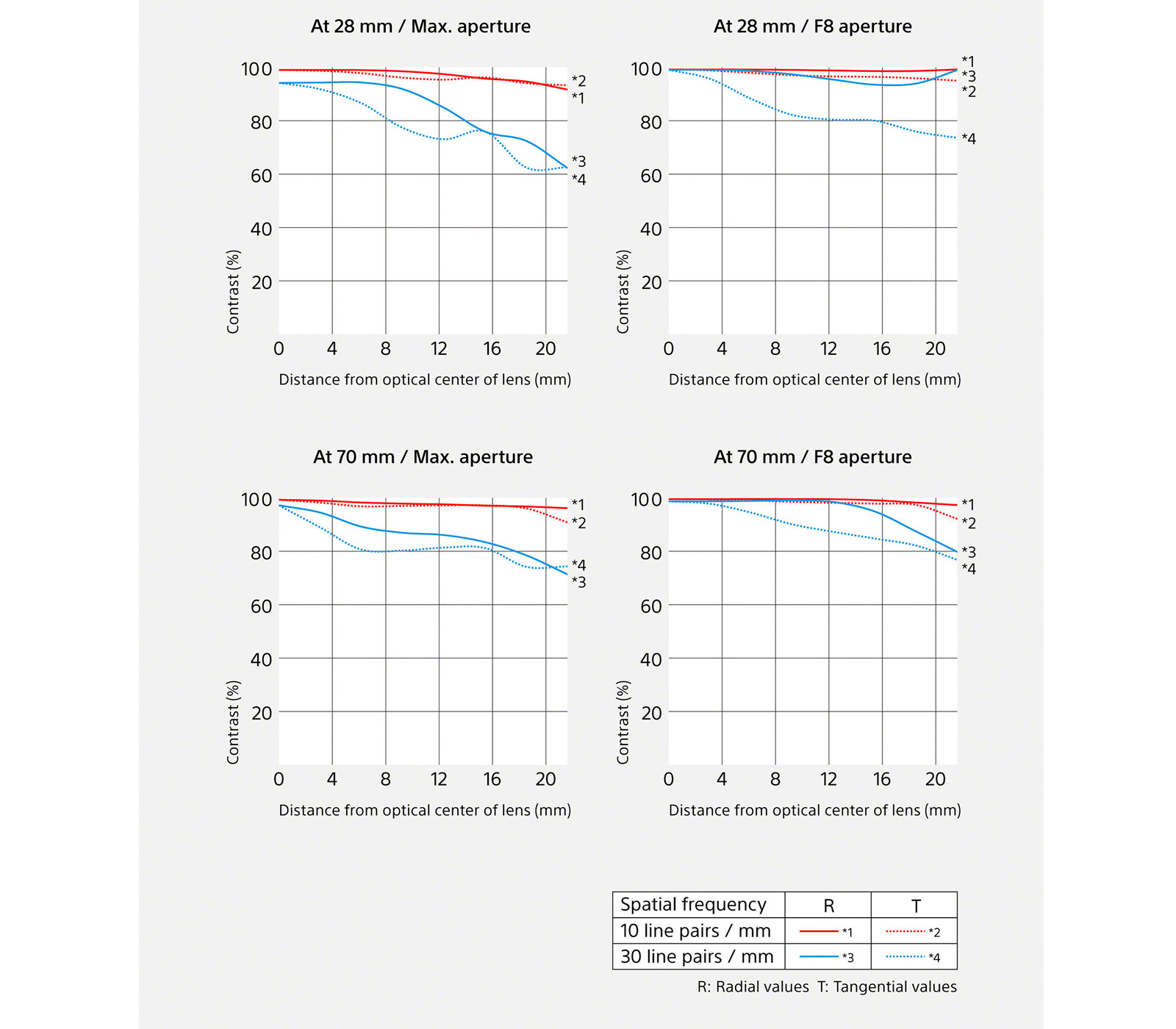 Объектив Sony FE 28-70mm f/2 GM