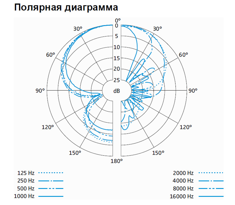 Микрофон Sennheiser MKE 600, направленный, моно, XLR