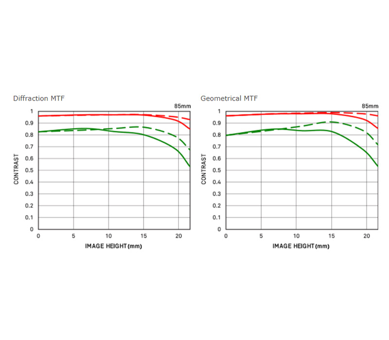 Объектив Sigma 85mm f/1.4 DG DN Art Sony E