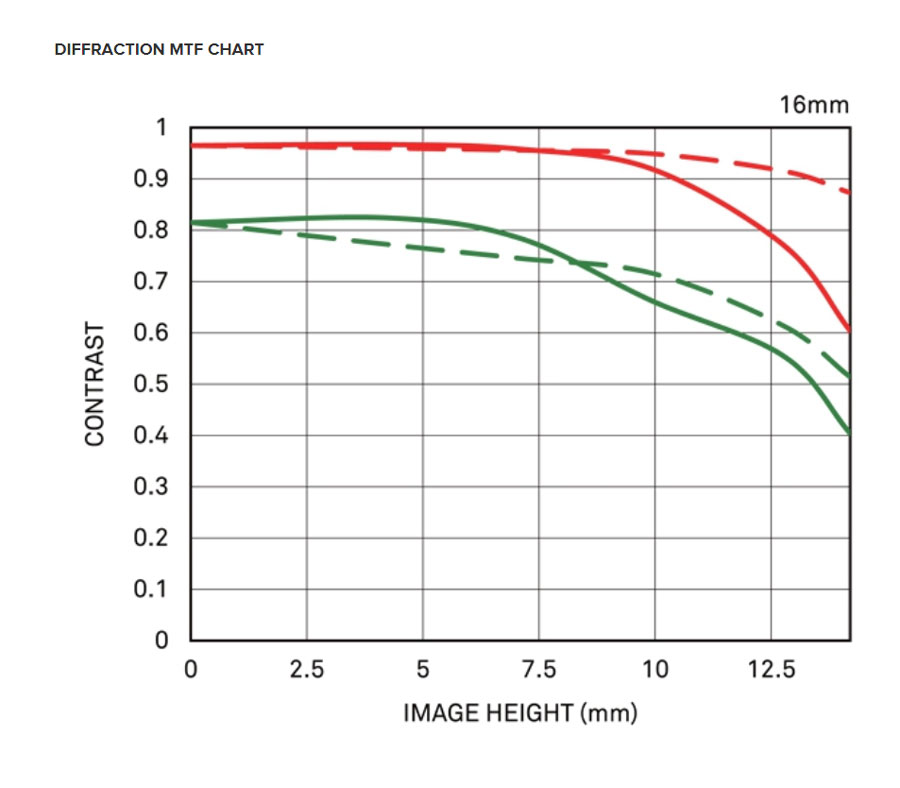 Объектив Sigma 16mm f/1.4 DC DN Contemporary Sony E (APS-C)