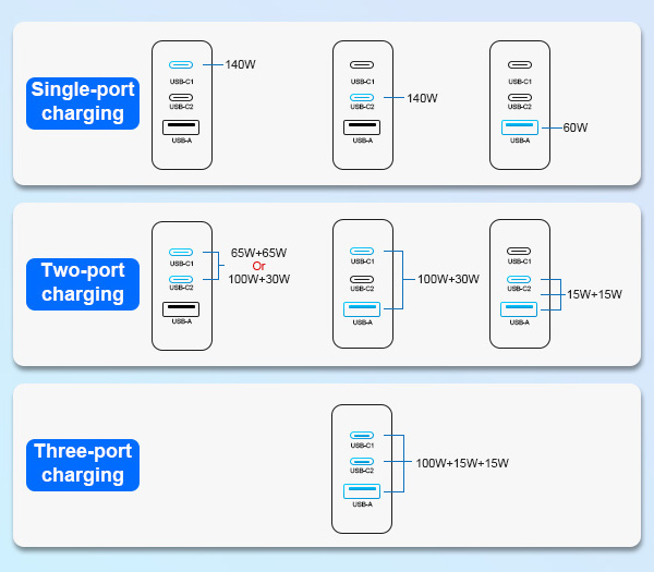 Зарядное устройство Kingma 140W GaN USB Charger, 140 Вт, 2х USB-C + USB-A