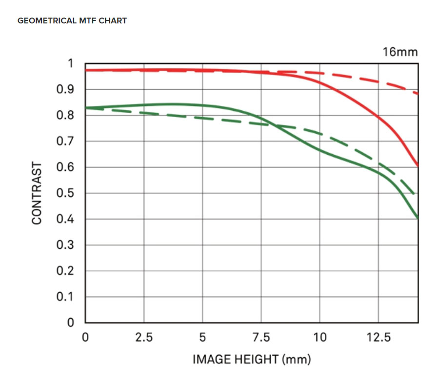 Объектив Sigma 16mm f/1.4 DC DN Contemporary Sony E (APS-C)