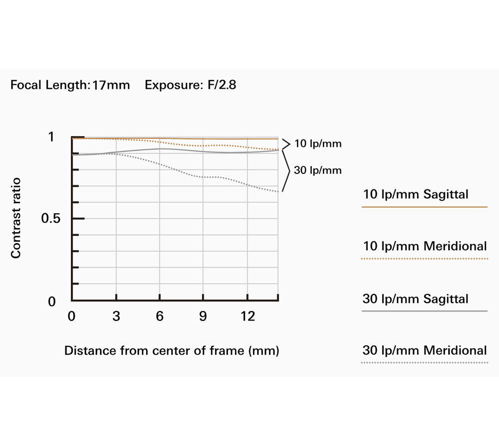 Объектив Tamron 17-70mm f/2.8 Di III-A VC RXD для Sony E