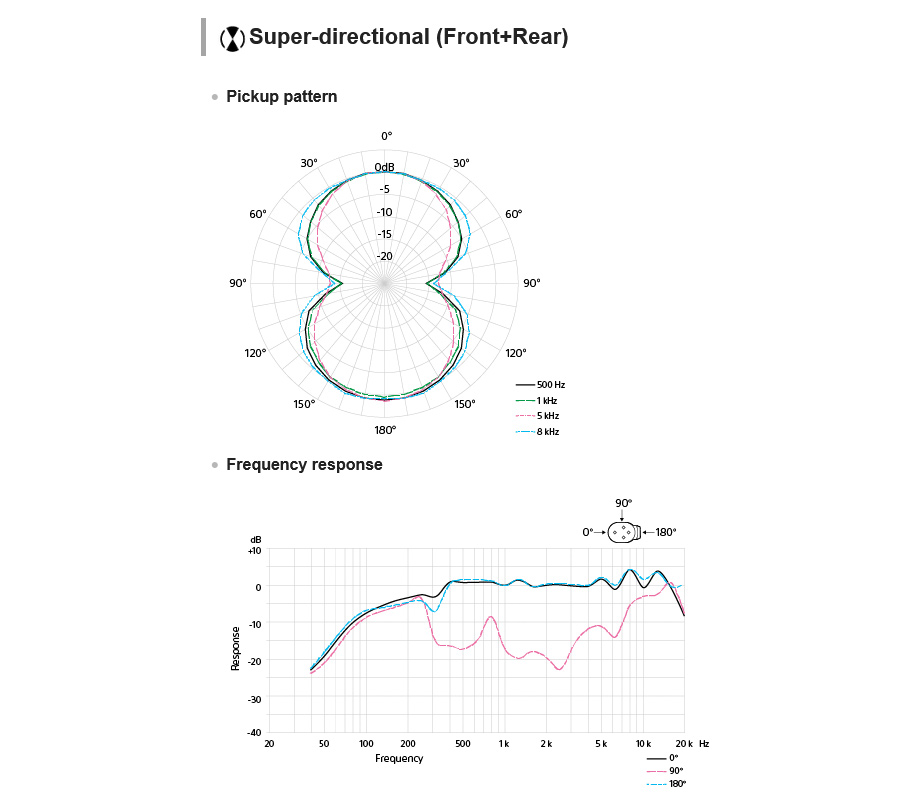 Микрофон Sony ECM-M1, цифровой, MI интерфейс, моно / стерео