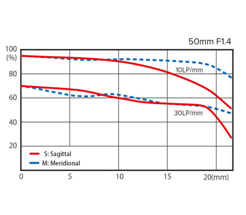 Объектив Tokina Opera 50mm F1.4 FF AF для Canon