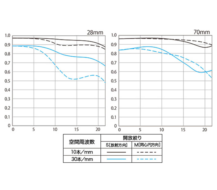 Объектив Canon RF 28-70mm f/2.8 IS STM