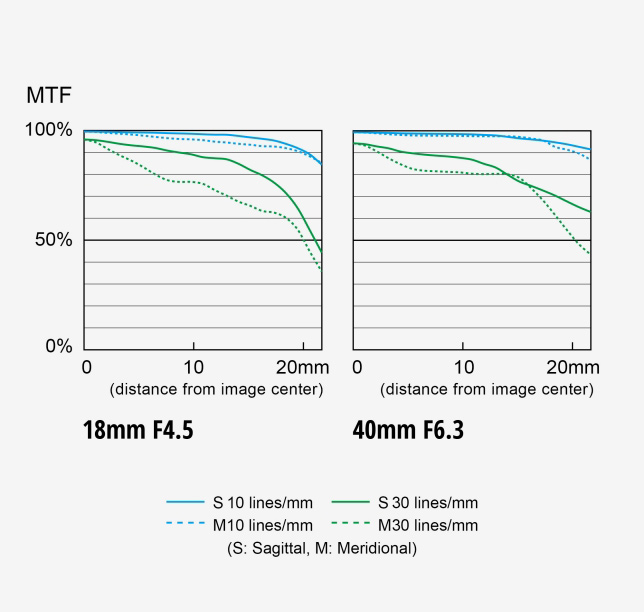 Объектив Panasonic Lumix S 18-40mm f/4.5-6.3