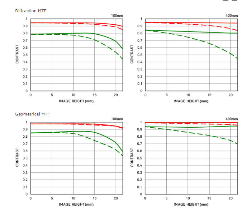 Объектив Sigma 100-400mm f/5-6.3 DG DN OS C Sony FE