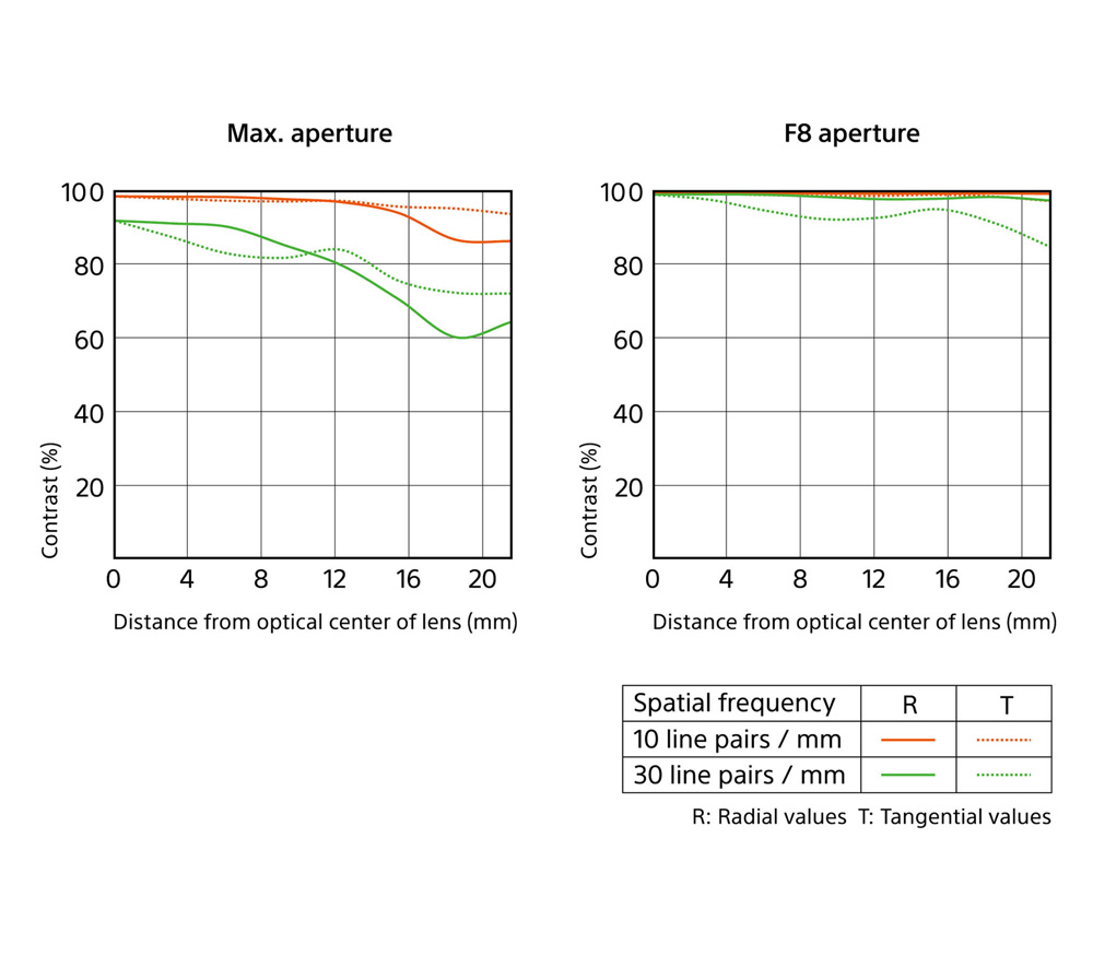 Объектив Sony FE 50mm f/1.2 GM