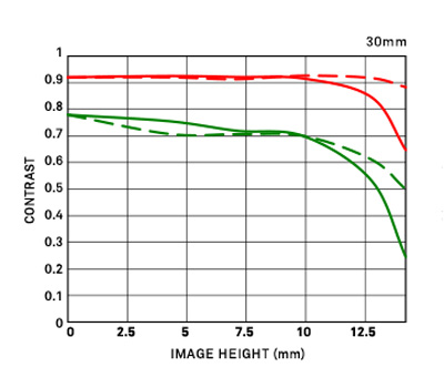 Объектив Sigma 30mm f/1.4 DC DN Contemporary Sony E