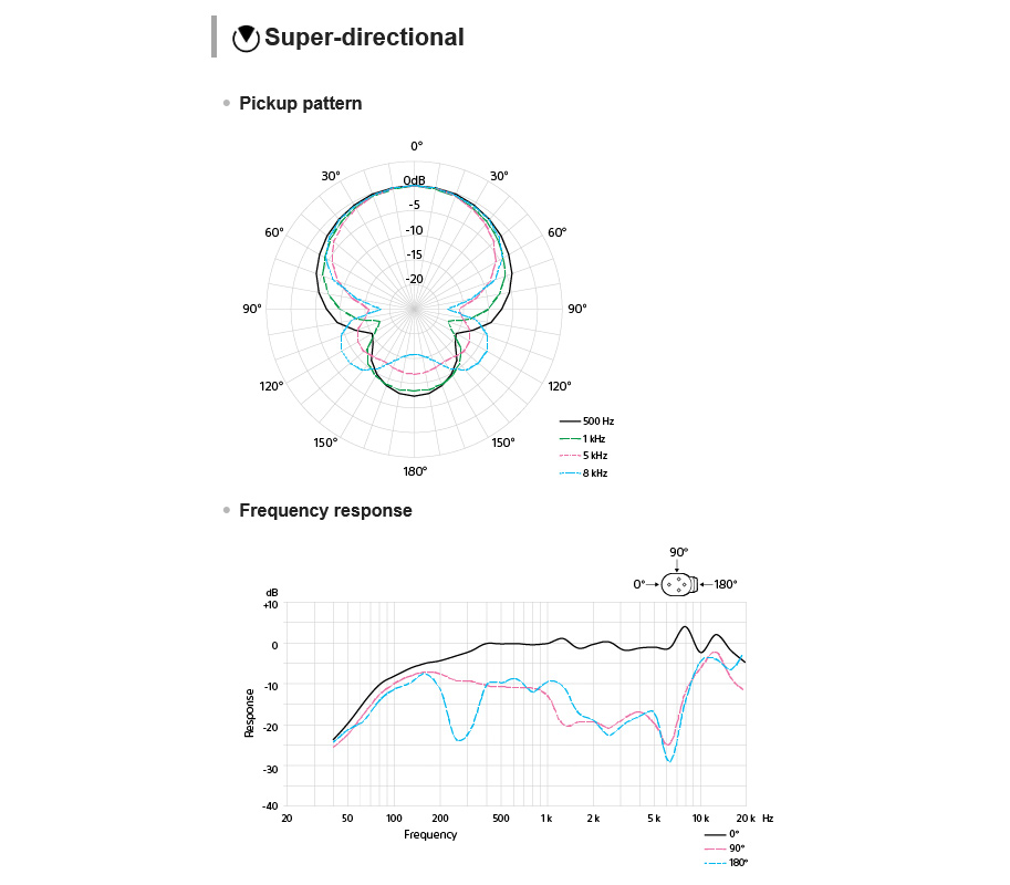 Микрофон Sony ECM-M1, цифровой, MI интерфейс, моно / стерео