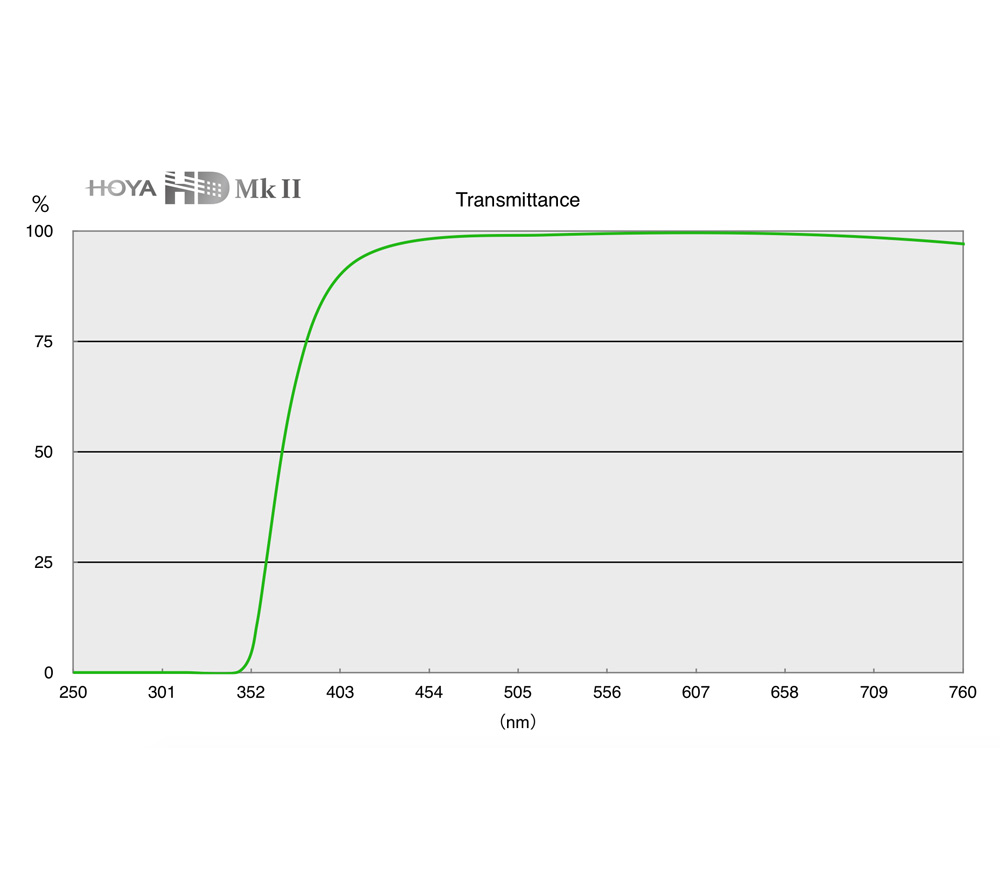 Светофильтр Hoya UV HD Mk II 62 mm