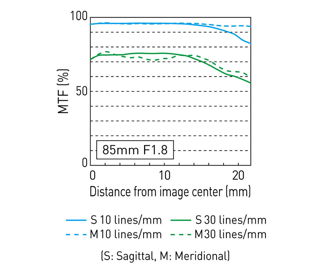 Объектив Panasonic Lumix S 85mm f/1.8