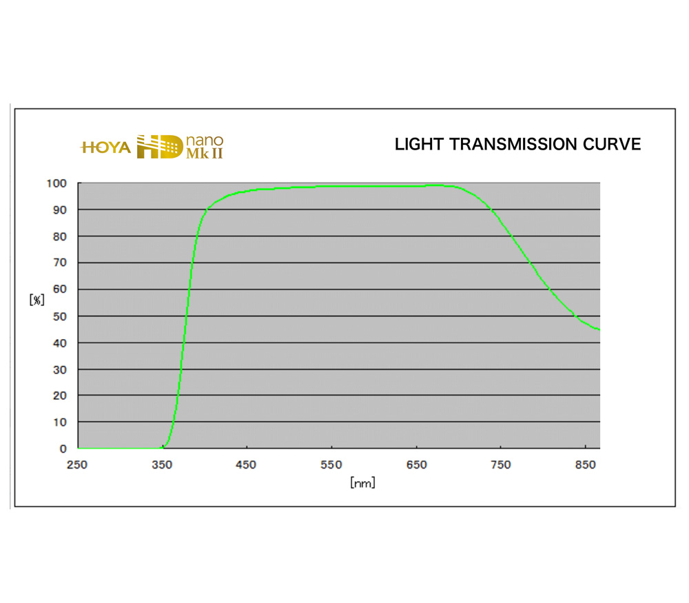 Светофильтр Hoya UV HD nano Mk II 58mm
