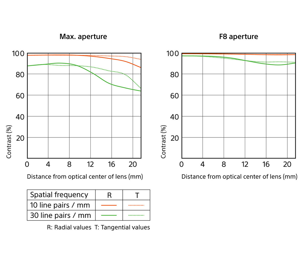 Объектив Sony FE 50mm f/2.5 G