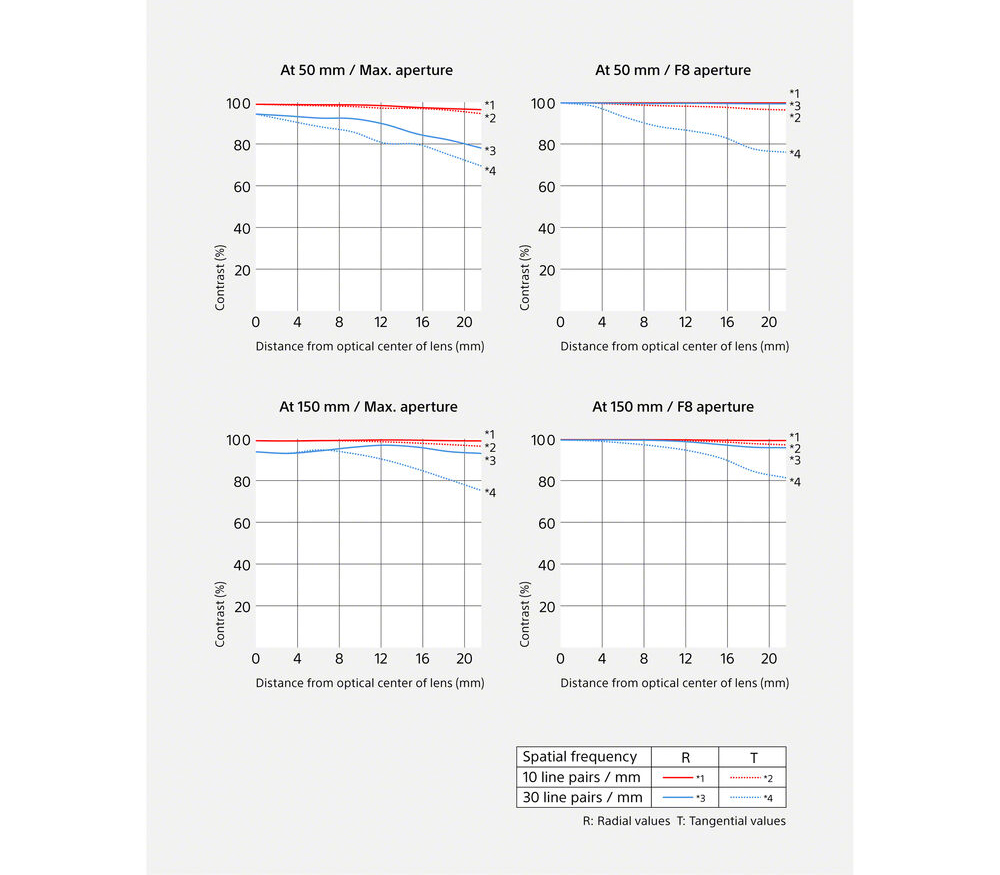 Объектив Sony FE 50-150mm f/2 GM