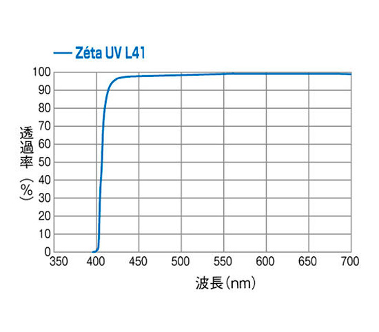 Светофильтр Kenko Zeta UV L41 43mm