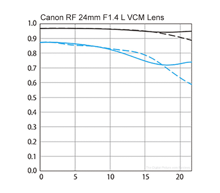 Объектив Canon RF 24mm f/1.4 L VCM