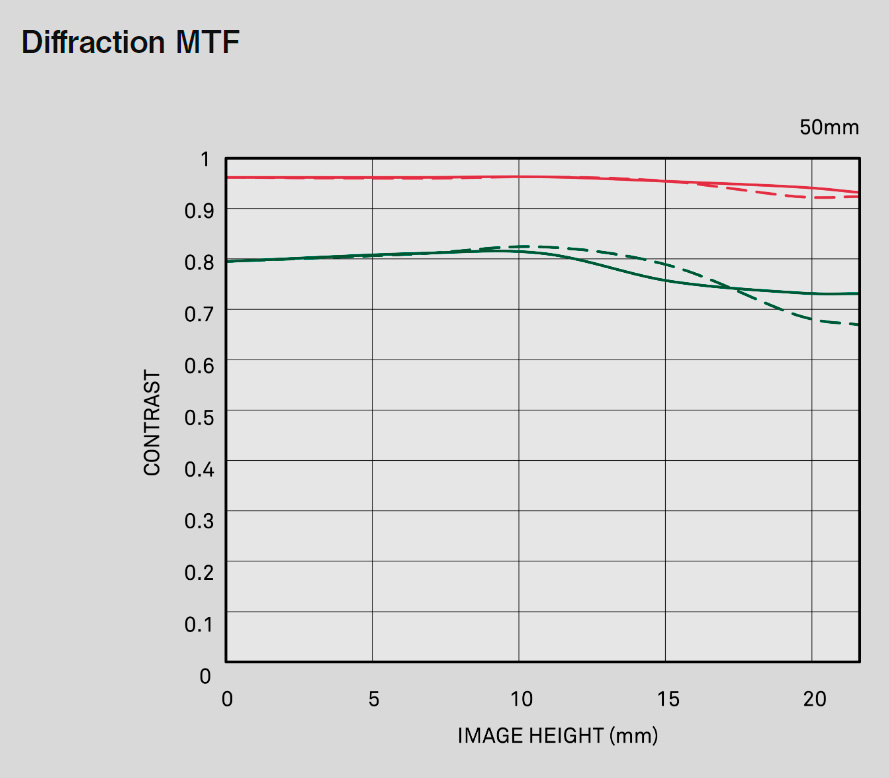 Объектив Sigma 50mm f/1.4 DG DN Art L-Mount