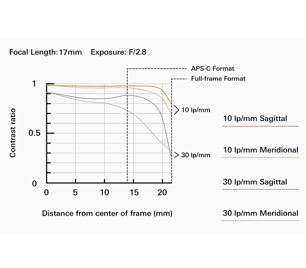 Объектив Tamron 17-28mm f/2.8 Di III RXD Sony FE