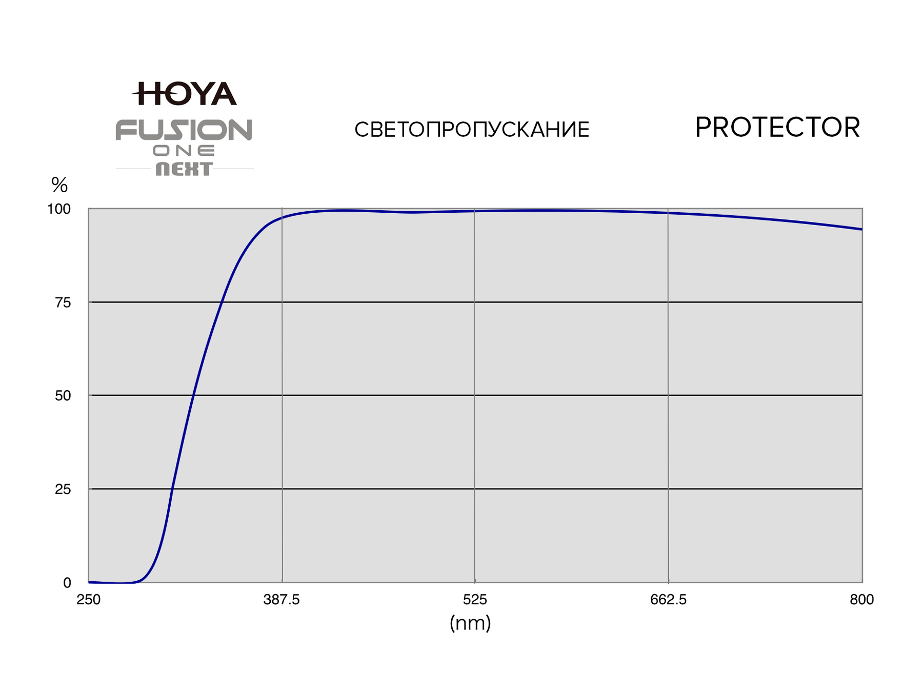 Светофильтр Hoya Protector Fusion One Next 49mm