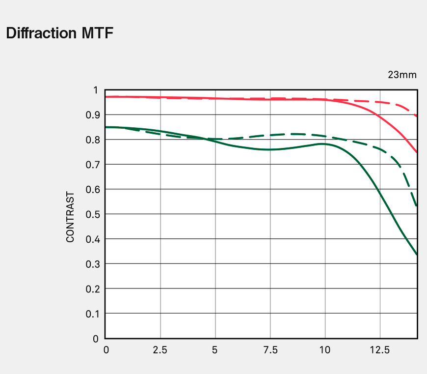 Объектив Sigma 23mm f/1.4 DC DN Contemporary Fujifilm X