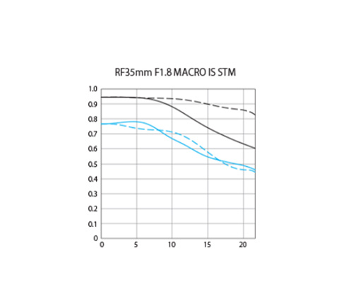 Объектив Canon RF 35mm f/1.8 Macro IS STM