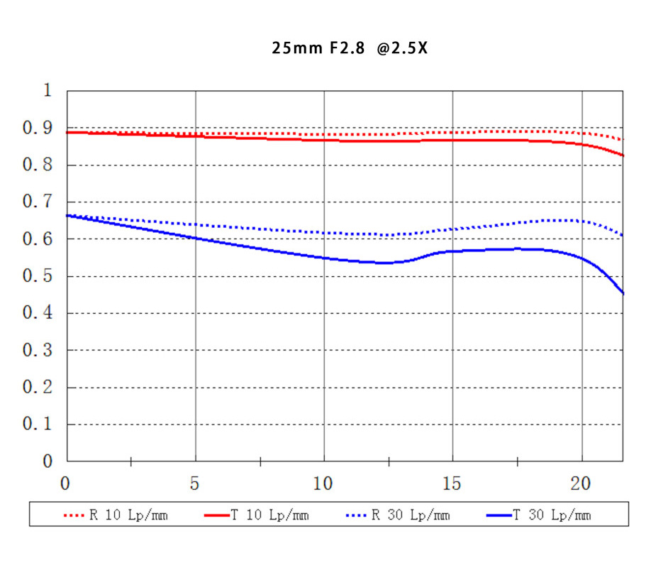 Объектив Laowa 25mm f/2.8 2.5-5X Ultra Macro Nikon Z