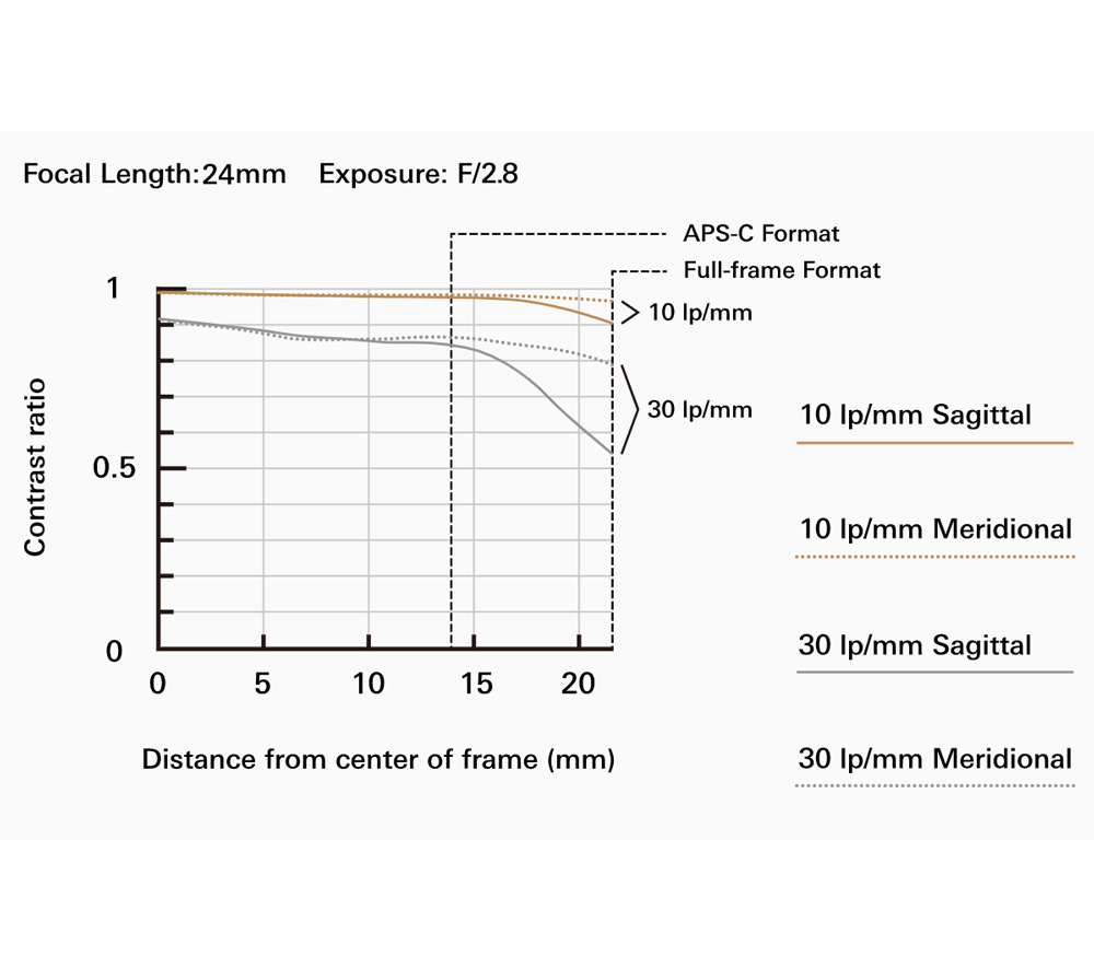 Объектив Tamron 24mm f/2.8 Di III OSD M1:2 Sony FE