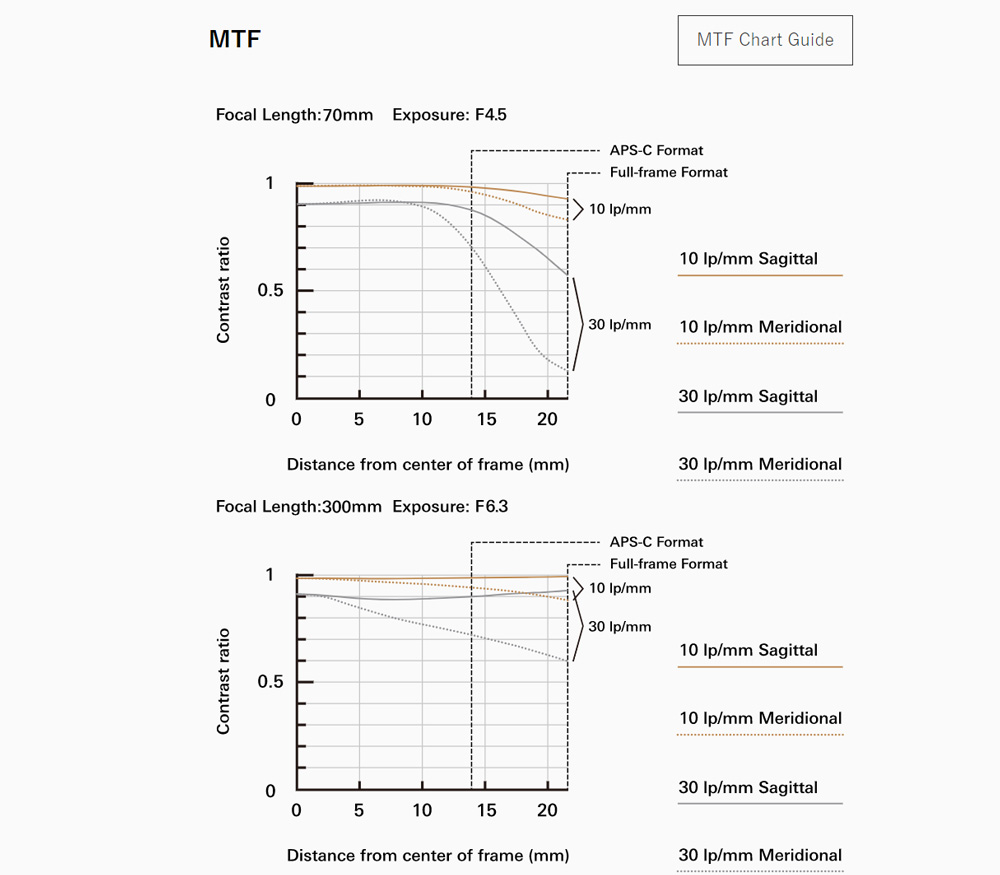Объектив Tamron 70-300mm f/4.5-6.3 Di III RXD для Nikon Z