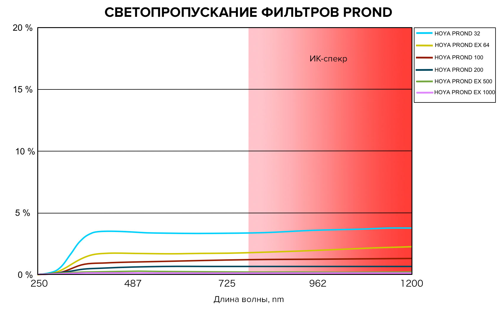 Набор светофильтров Hoya PROND EX Filter Kit 8/64/1000, 58mm