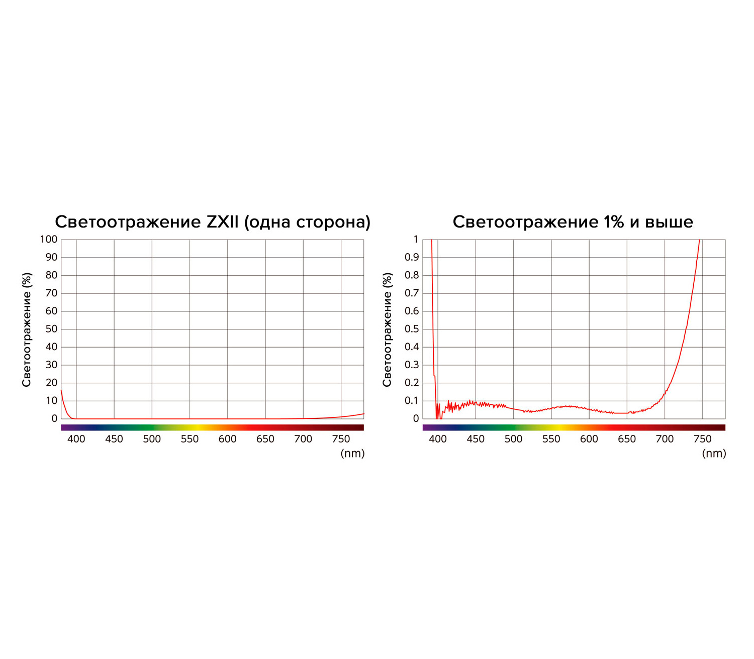 Светофильтр Kenko ZXII UV L41 67mm