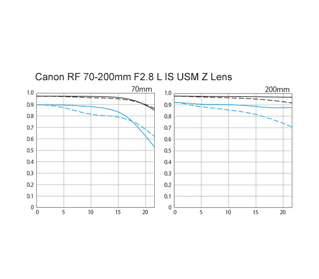 Объектив Canon RF 70-200mm f/2.8 L IS USM Z, черный
